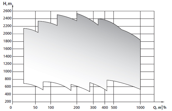 Double-casing, radially split, multistage between-bearings pumps CNSDp, BB5 type (API 610)